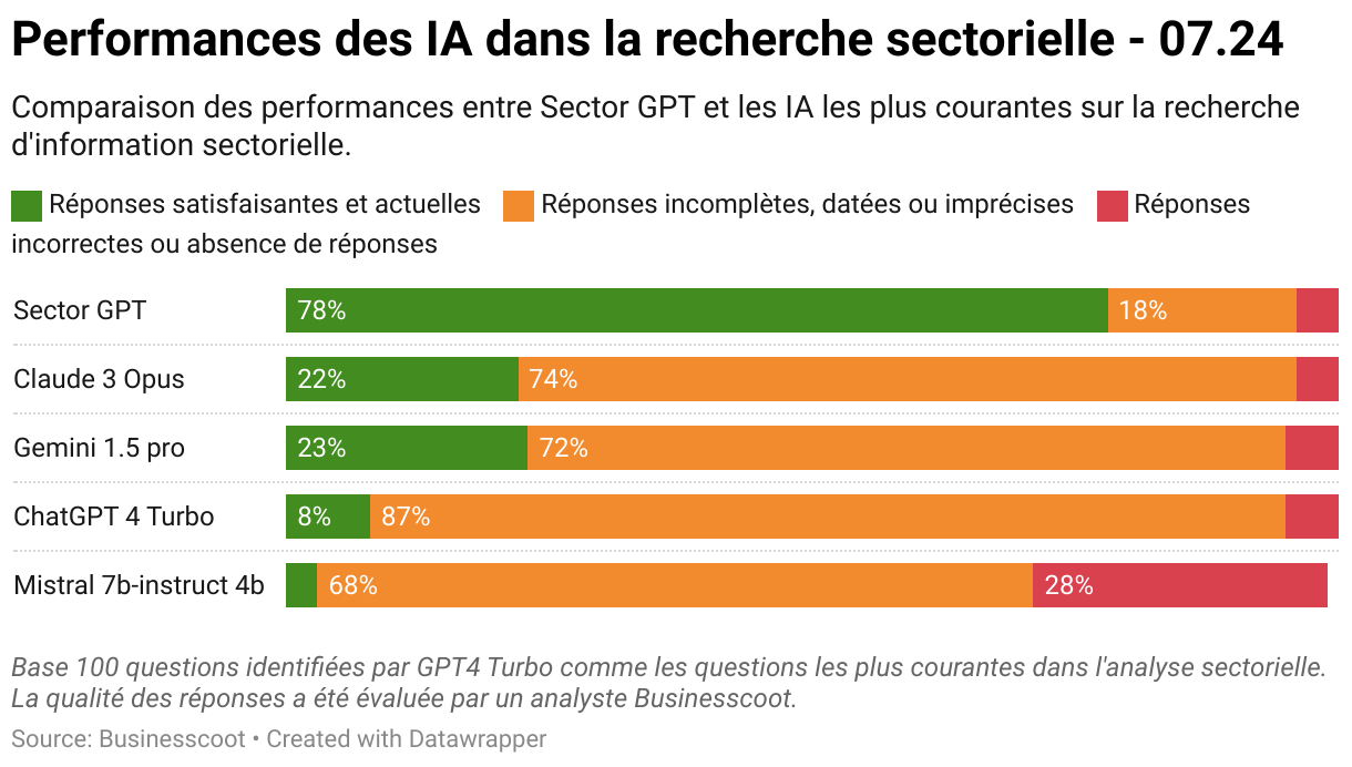 performances-des-ia-dans-la-recherche-sectorielle-07.24 (5)